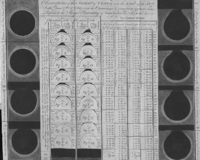 Samuel Dunn's analysis of the 18th-century transits
