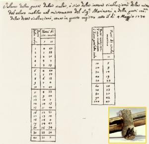 Calibration table for the Marinoni position micrometer by J. Scherer
